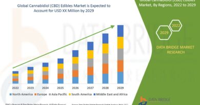 Cannabidiol (CBD) Edibles Market