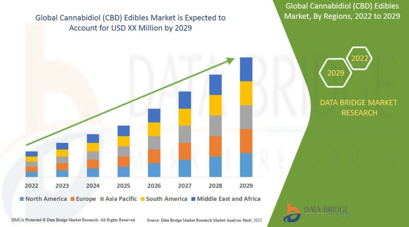 Cannabidiol (CBD) Edibles Market