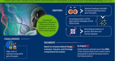 Cell & Gene Therapy Drug Delivery Devices Market Growth Dynamics: Size, Share, and Trend Analysis Report