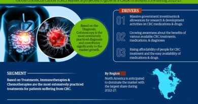 Colorectal Cancer (CRC) Diagnostics and Treatments Market Growth Dynamics: Size, Share, and Trend Analysis Report