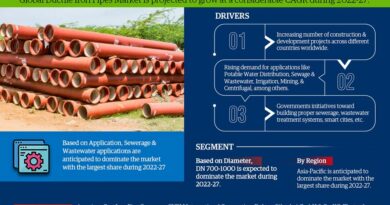 Ductile Iron Pipes Market Growth Dynamics: Size, Share, and Trend Analysis Report