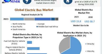 “Green Wheels Turning: Comprehensive Study of the Electric Bus Market (2024-2030)”