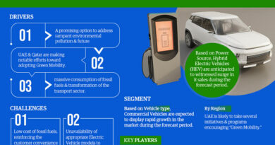 GCC Electric Vehicle Market Growth Dynamics: Size, Share, and Trend Analysis Report