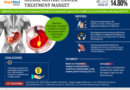 Gastric Cancer Treatments Market Growth Dynamics: Size, Share, and Trend Analysis Report