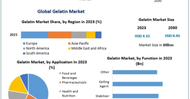 “Gelatin Market Forecast 2024-2030: Trends, Challenges, and Growth Drivers”