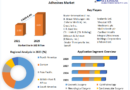 “The Future of Surgical Sealants and Adhesives: Key Trends and Market Forecast (2022-2029)”