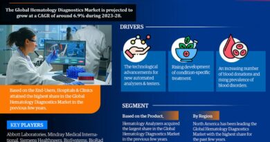 Hematology Diagnostics Market Insight: Industry Size, Growth & Trends From 2023-2028