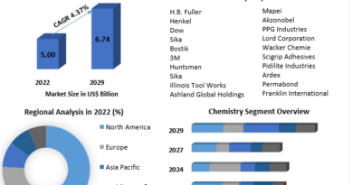 Low VOC Adhesive Market Evolution: Trends, Challenges, and Projections (2023-2029)