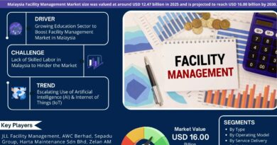 Malaysia Facility Management Market