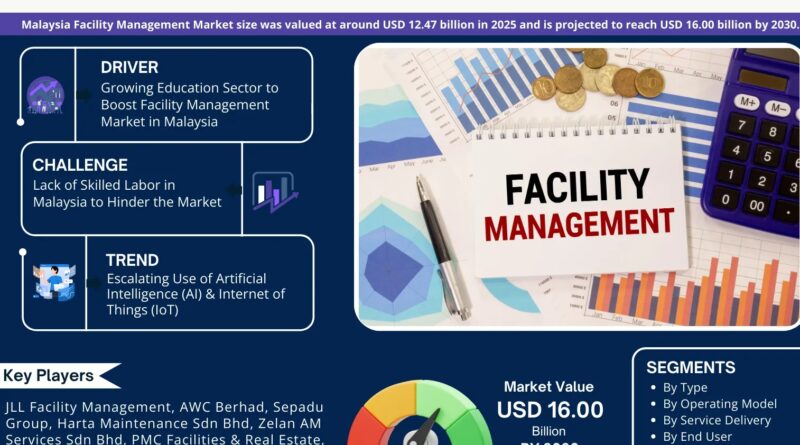 Malaysia Facility Management Market