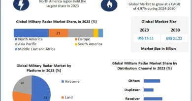 “Military Radar Market Forecast: Expanding at a 4.97% CAGR from 2024 to 2030”