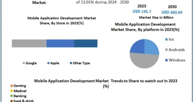 “Mobile Application Development Market: Technology Advancements Driving Growth (2024-2030)”