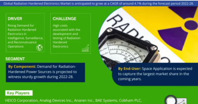 Radiation Hardened Electronics Market Growth Dynamics: Size, Share, and Trend Analysis Report