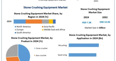 “Stone Crushing Equipment Market Outlook: Industry Growth and Forecast from 2025 to 2032”