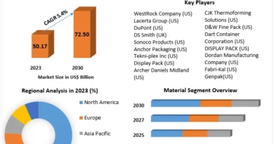 “Thermoform Packaging Market Update: Navigating Growth, Trends, and Future Opportunities 2030