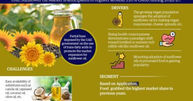 UAE Sunflower Oil Market In-Depth Outlook Size, Share & Major Stakeholders