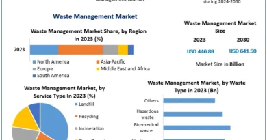 “Global Waste Management Market: Trends, Innovations, and Forecast to 2030”