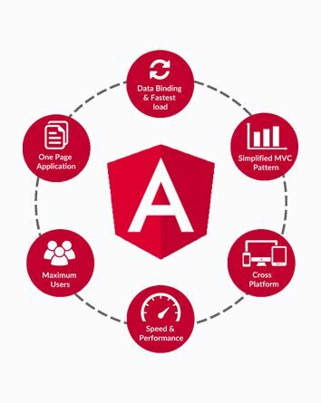 Angular Web Developers