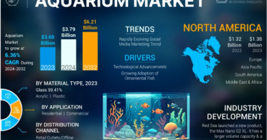 Aquarium Market Size, Analysis, Share, Research, Business Growth and Forecast to 2032