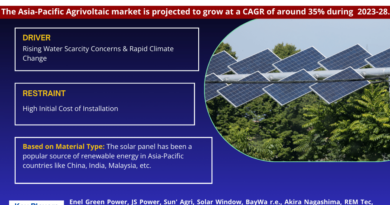 Asia-Pacific Agrivoltaic Market Demand, Drivers and Opportunities 2023-2028