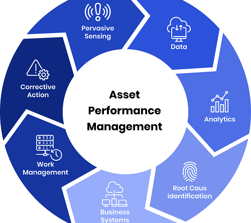 Asset Performance Management Market