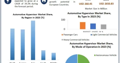 Automotive Hypervisor Market Analysis: Regional Insights and Growth Prospects (2024-2030)