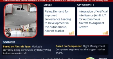 Autonomous Aircraft Market Comprehensive Analysis and Forecast 2024 to 2030