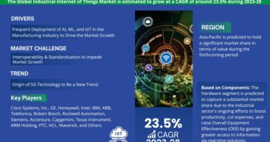 Industrial Internet of Things (IIoT) Market Comprehensive Analysis and Forecast 2023 to 2028