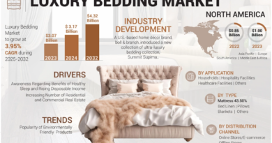 Luxury Bedding Market Demand, Key Growth Drivers, and Business Opportunities Till 2032