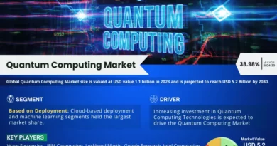 Quantum Computing Market Comprehensive Analysis and Forecast 2024 to 2030