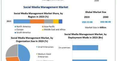 Social Media Management Market Analysis – Trends, Growth, and Forecast (2024-2030)