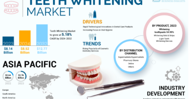 Teeth Whitening Market Size, Share, Growth Opportunities, Competitive Insights, and Forecast to 2032