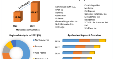 The Future of Nutrigenomics: Market Opportunities & Competitive Landscape (2024-2030)