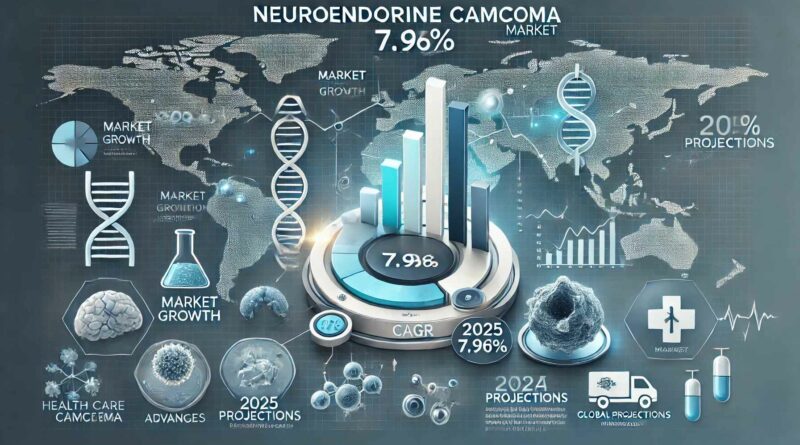 Neuroendocrine Carcinoma Market