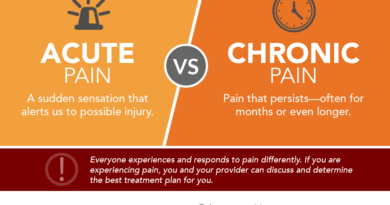 Acute and Chronic Pain