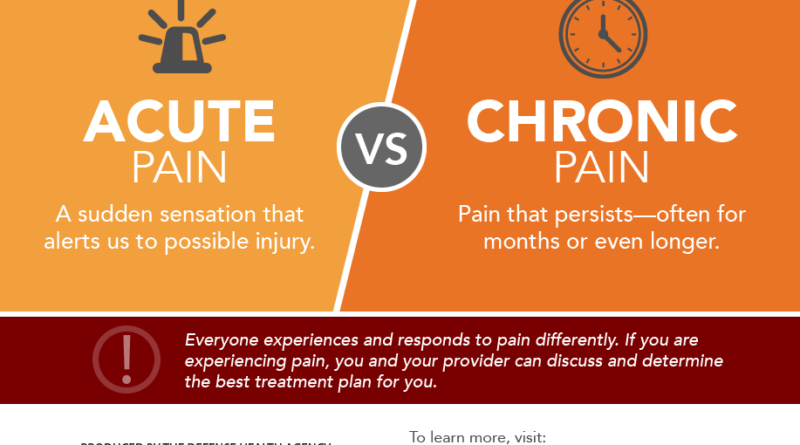 Acute and Chronic Pain