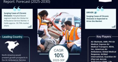 Air Ambulance Service Market Comprehensive Analysis and Forecast 2025 to 2030