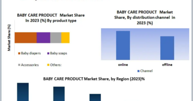 Baby Care Products Market in Europe Leads with Strong Consumer Awareness