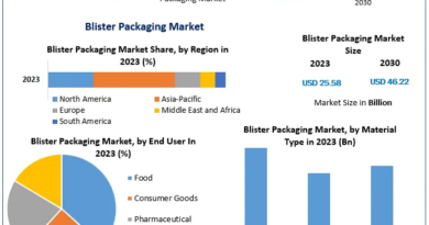 Blister Packaging Market Surge in Asia Pacific Region