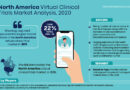 North America Virtual Clinical Trials Market Comprehensive Analysis and Forecast 2020 to 2025