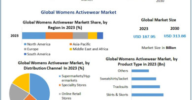 Womens Activewear Market Booms as Health and Wellness Trends Rise