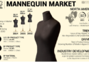 Mannequin Market Share, Key Growth Drivers & Future Demand, Report 2032