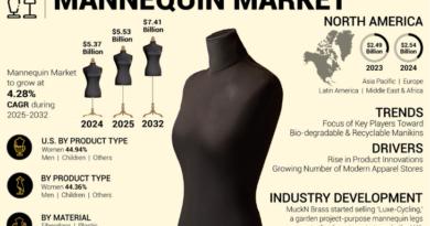 Mannequin Market Share, Key Growth Drivers & Future Demand, Report 2032